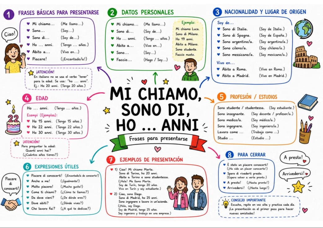 Mapa mental de italiano