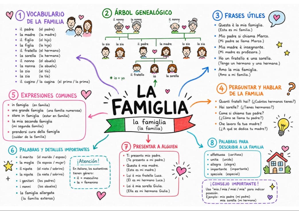 Mapa mental de italiano